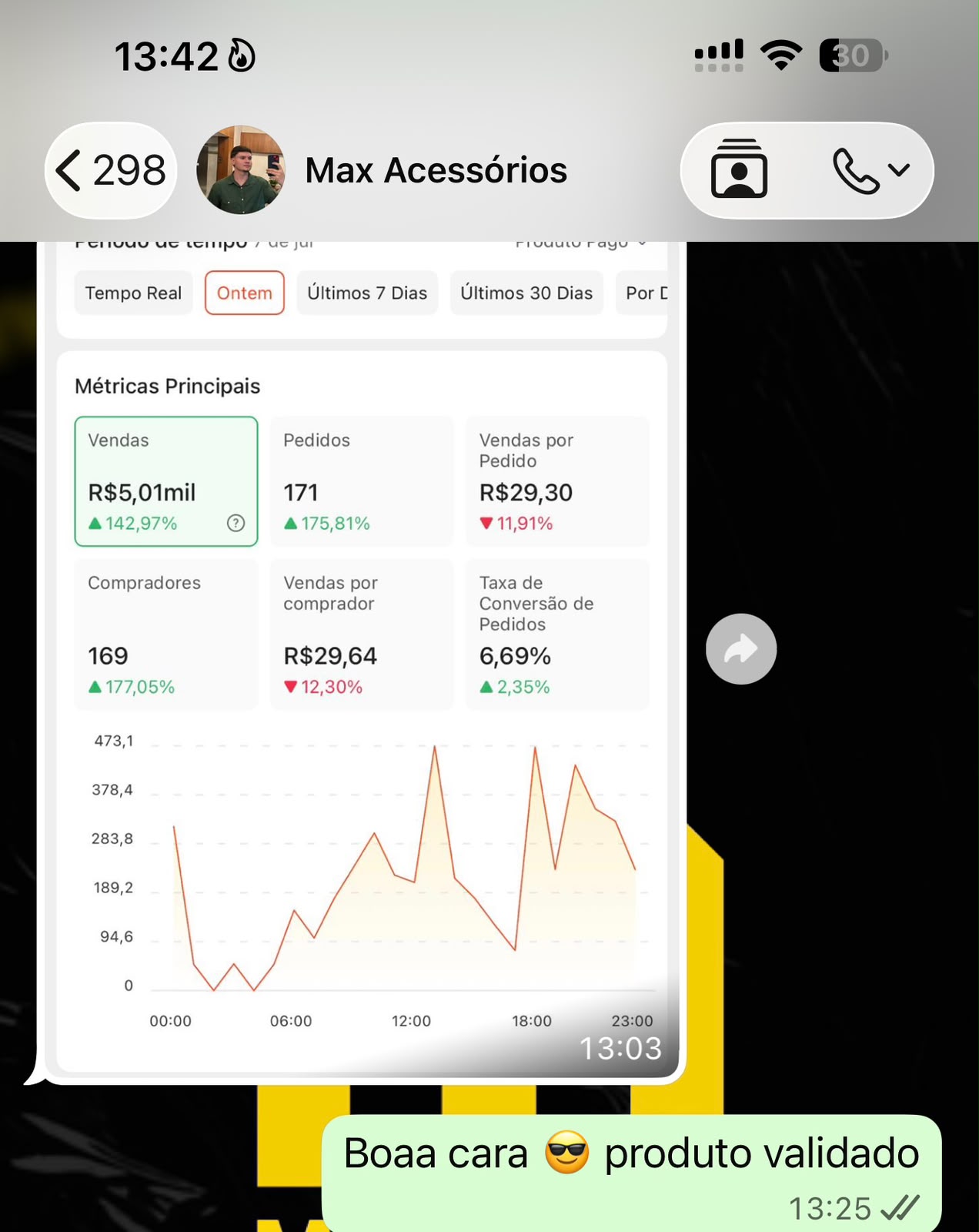 Print do painel Shopee - Max Acessórios R$5.010 em um dia